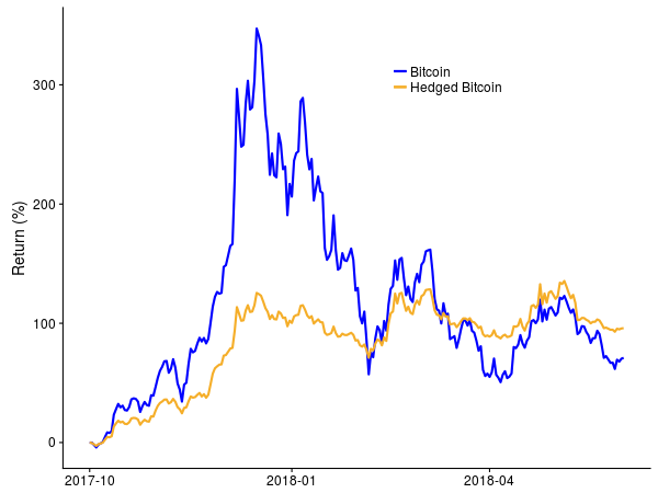 hedged bitcoin)