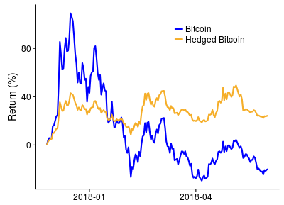 hedged bitcoin